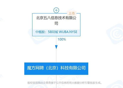 58同城全資收購魔方網(wǎng)聘，CEO郝耘琦退出股東行列